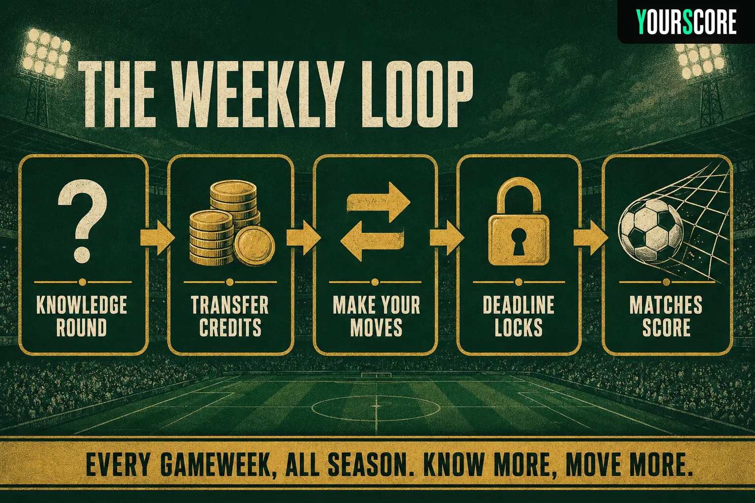 The weekly loop of YourScore Fantasy Football: knowledge round, transfer credits, make your moves, deadline locks, real matches score