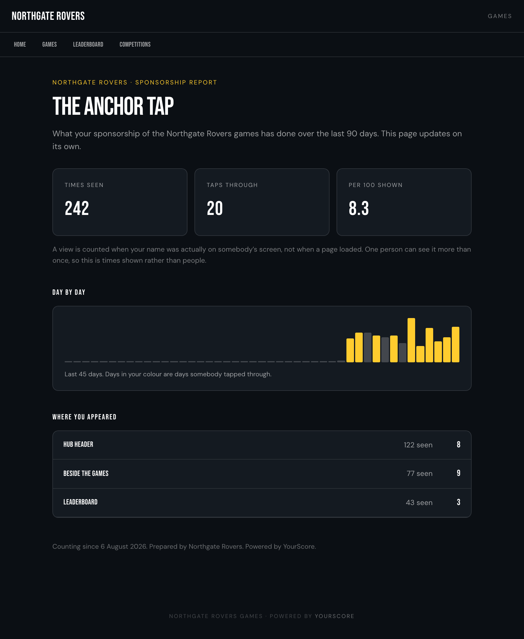 A sponsorship report page showing times seen, taps and a breakdown by placement